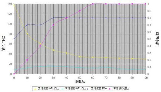無(wú)變壓器UPS在提高性能同時(shí)縮尺寸、減重量