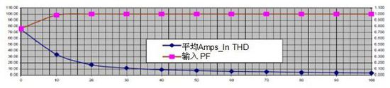 無(wú)變壓器UPS在提高性能同時(shí)縮尺寸、減重量