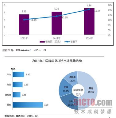 模塊化UPS將保持增長 華為市場份額第一