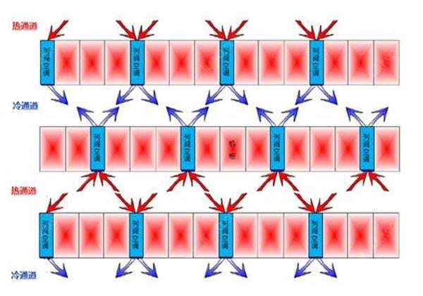 什么是行間列間機房精密空調(diào)？